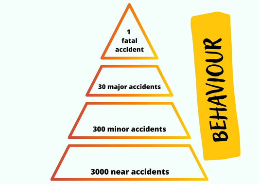 Pirâmide dos acidentes (ou Pirâmide de Bird) e Cultura de Segurança
